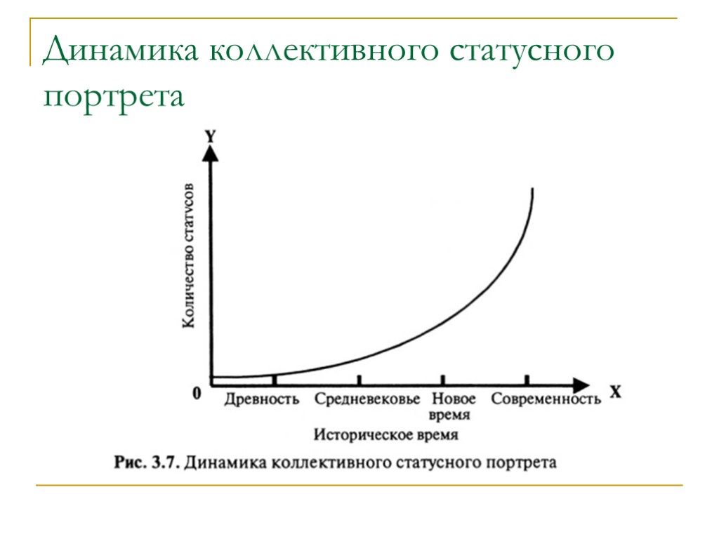 Динамика коллективного статусного портрета